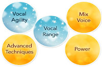 More Precise Vocal Agility More Precise Vocal Agility