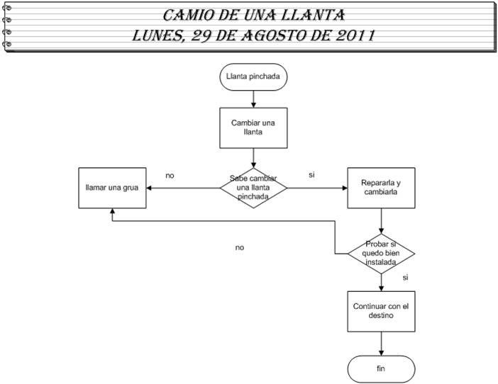 SICGSOFTWARE DIAGRAMAS DE FLUJO DEL CAMBIO DE UNA LLANTA