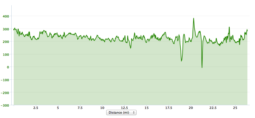 Air Force Marathon Elevation Chart