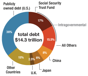 Who Owns Us Debt Pie Chart 2017