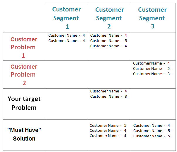 Problems Matrix Lean Startup in 4 Steps