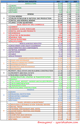 Tabel PER, PBV dan DER Sektoral Berdasarkan Laporan Tahunan 2014