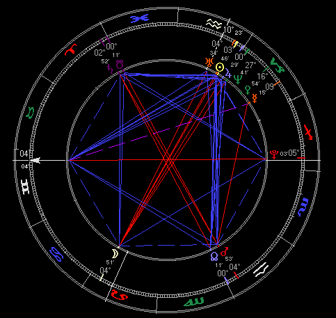 Planet Alignment Chart