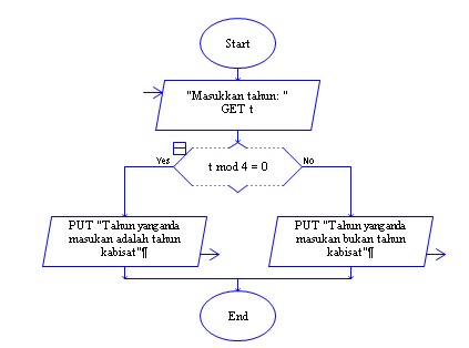 Arlhos Strife: FLOWCHART menentukan Tahun Kabisat Atau Bukan Tahun Kabisat