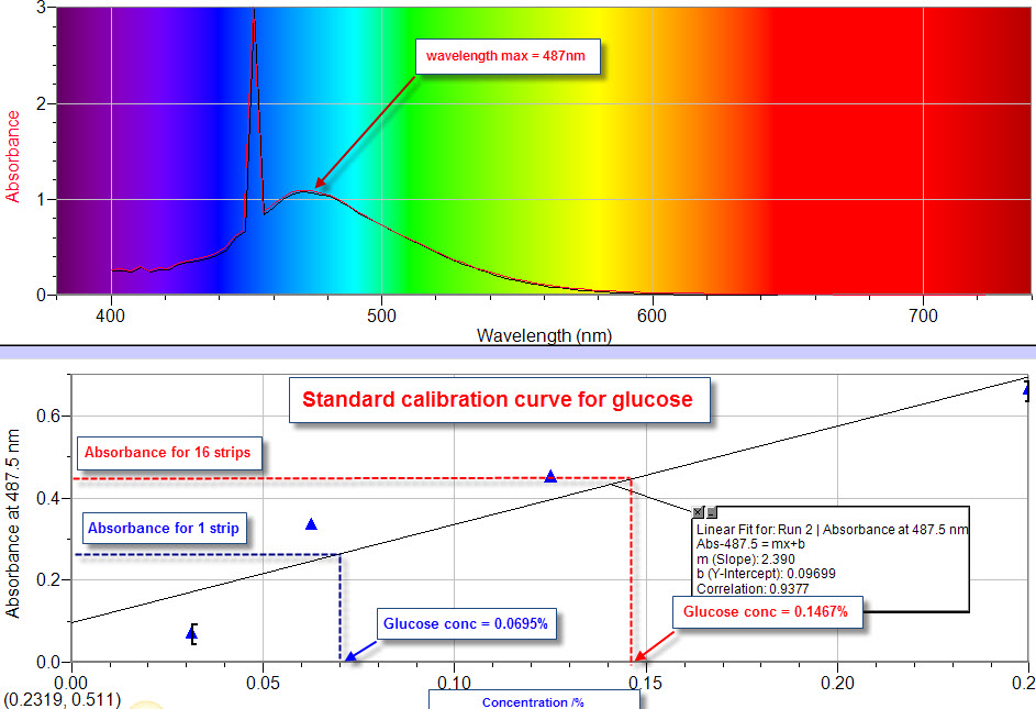 IB Biology/Chemistry IB Biology, IA, EE on glucose quantification