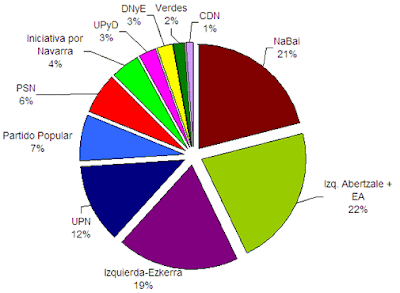 ENCUESTA ELECCIONES NAVARRA 2007 encuesta elecciones navarra 2007:
