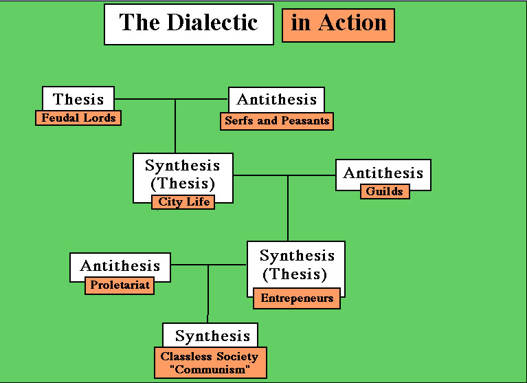 Hegelian dialectic example picture