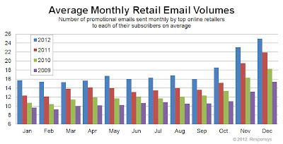 2012 Average Monthly Retail Email Volumes