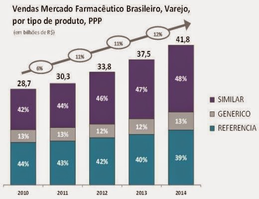 Mercado farmacêutico cresce 45% em quatro anos