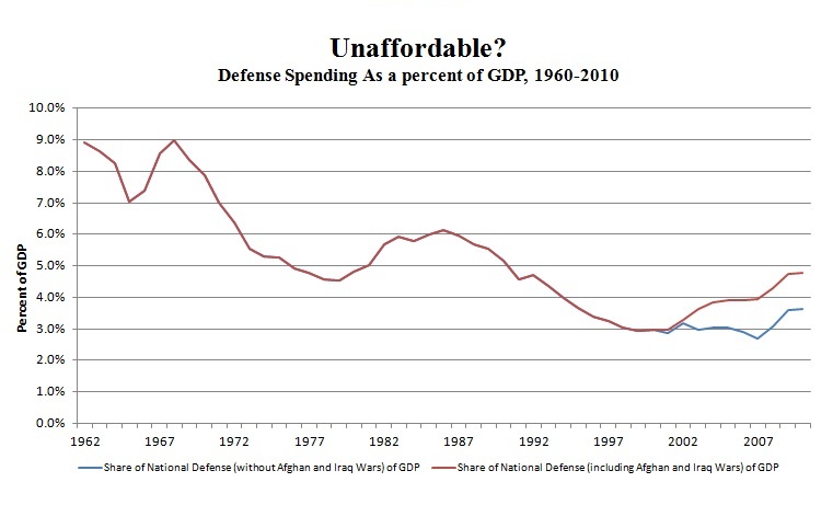 Entitlement Spending Chart