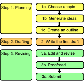 step by step essay example