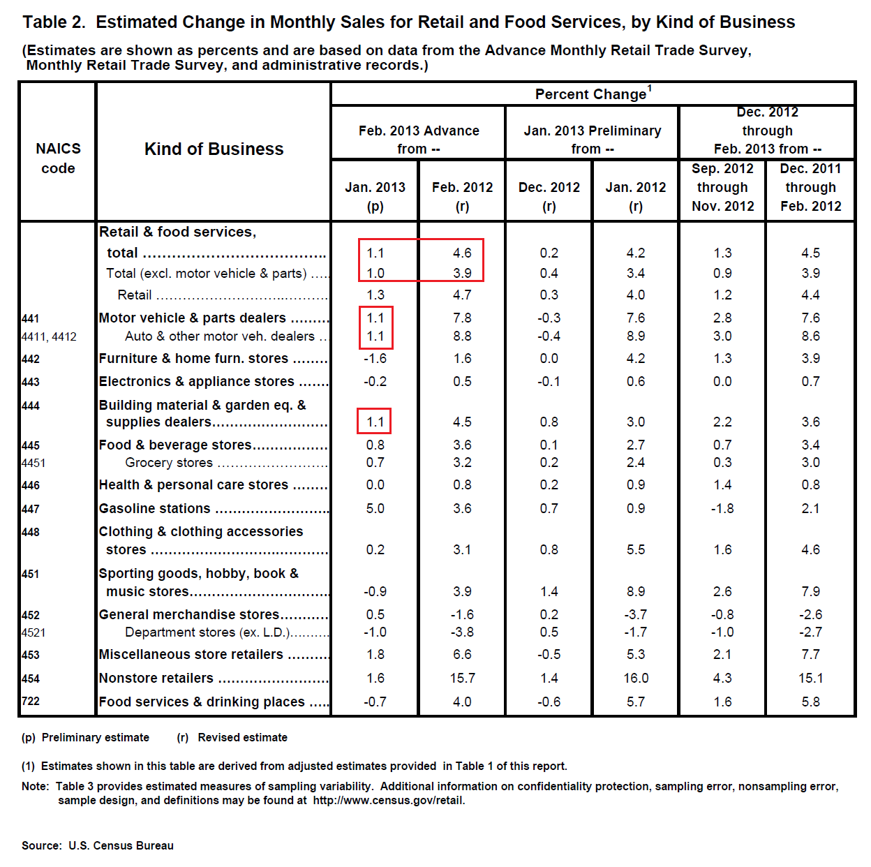 The Bonddad Blog US Retail Sales Increase Sharply