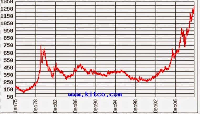 Analisis tecnico oro forex
