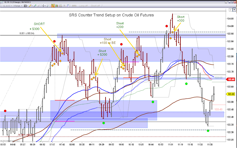 Counter trend trading indicators