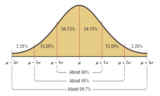 Bell curve trading strategies