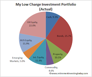 My Actual Low Charge Investment Portfolio