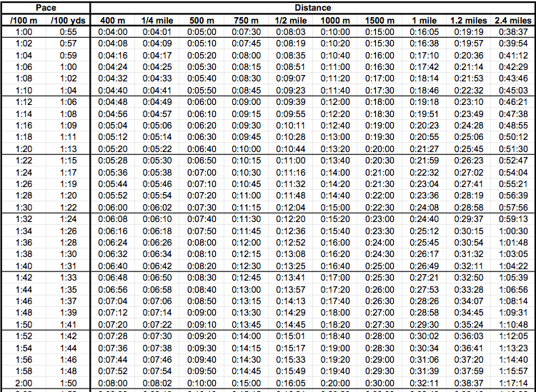 Yards To Meters Swimming Conversion Chart