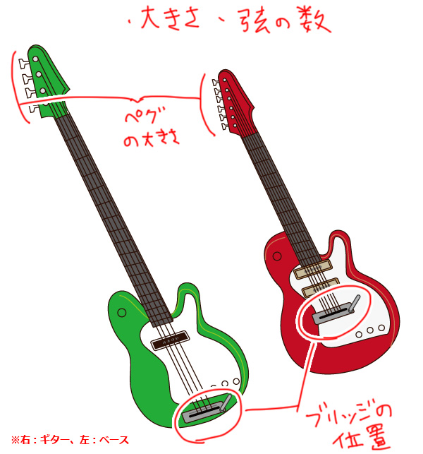 メモログ 絵を描くときに気を付けたい ギターとベースの違い 実際弾く方が教えてくれたこと