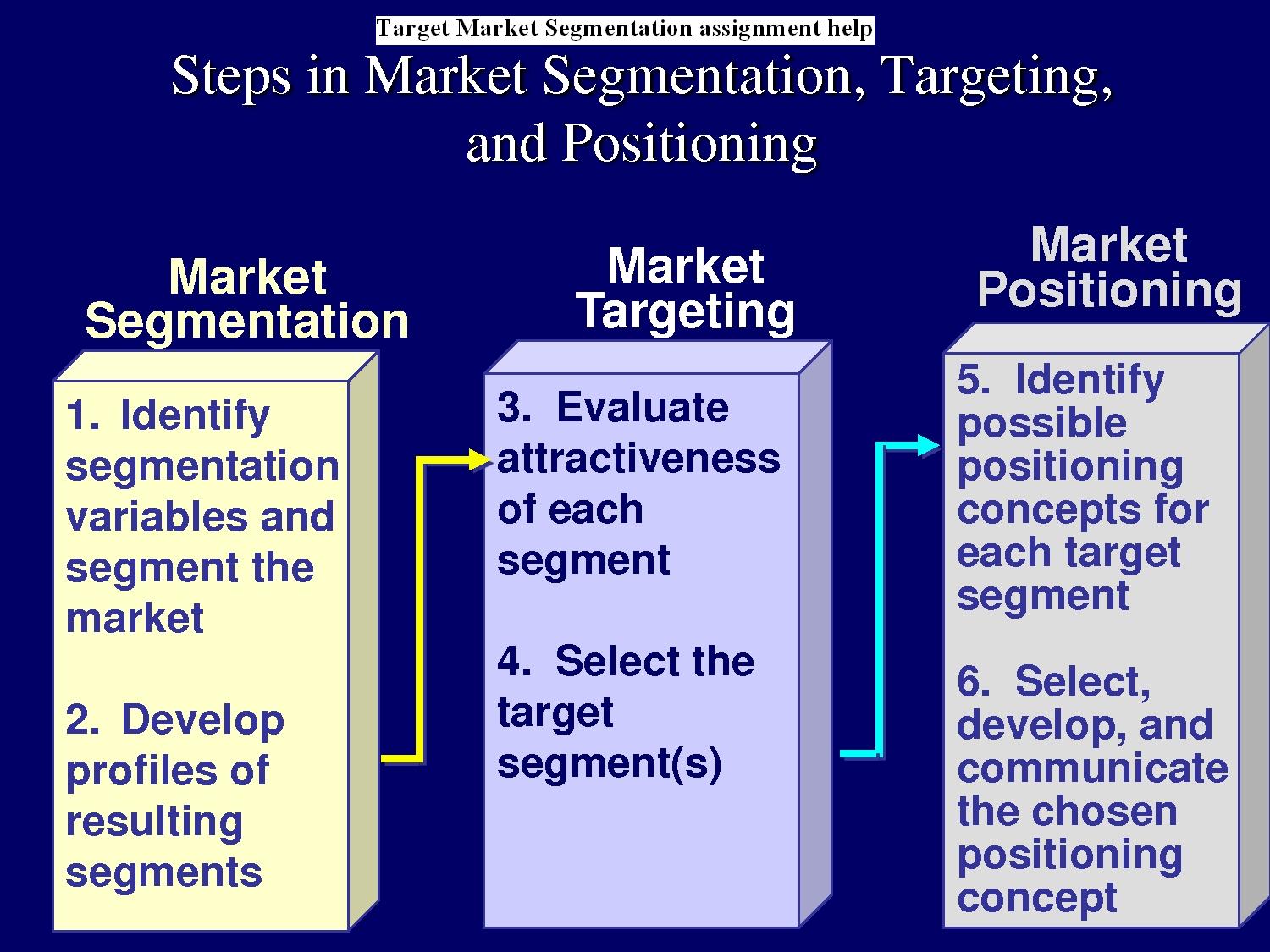 Assignment on marketing management