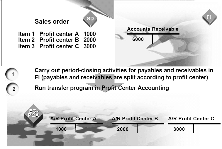 SAP Profit Center Value Flow Balance Sheet Items SAP ABAP