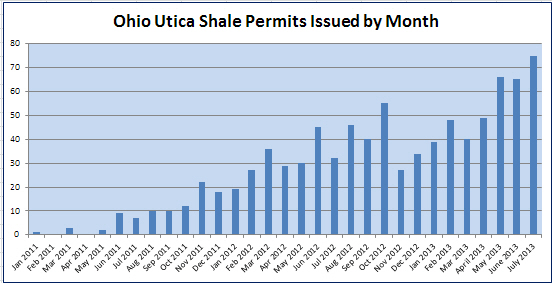 Chart of utica shale permit activity by month.