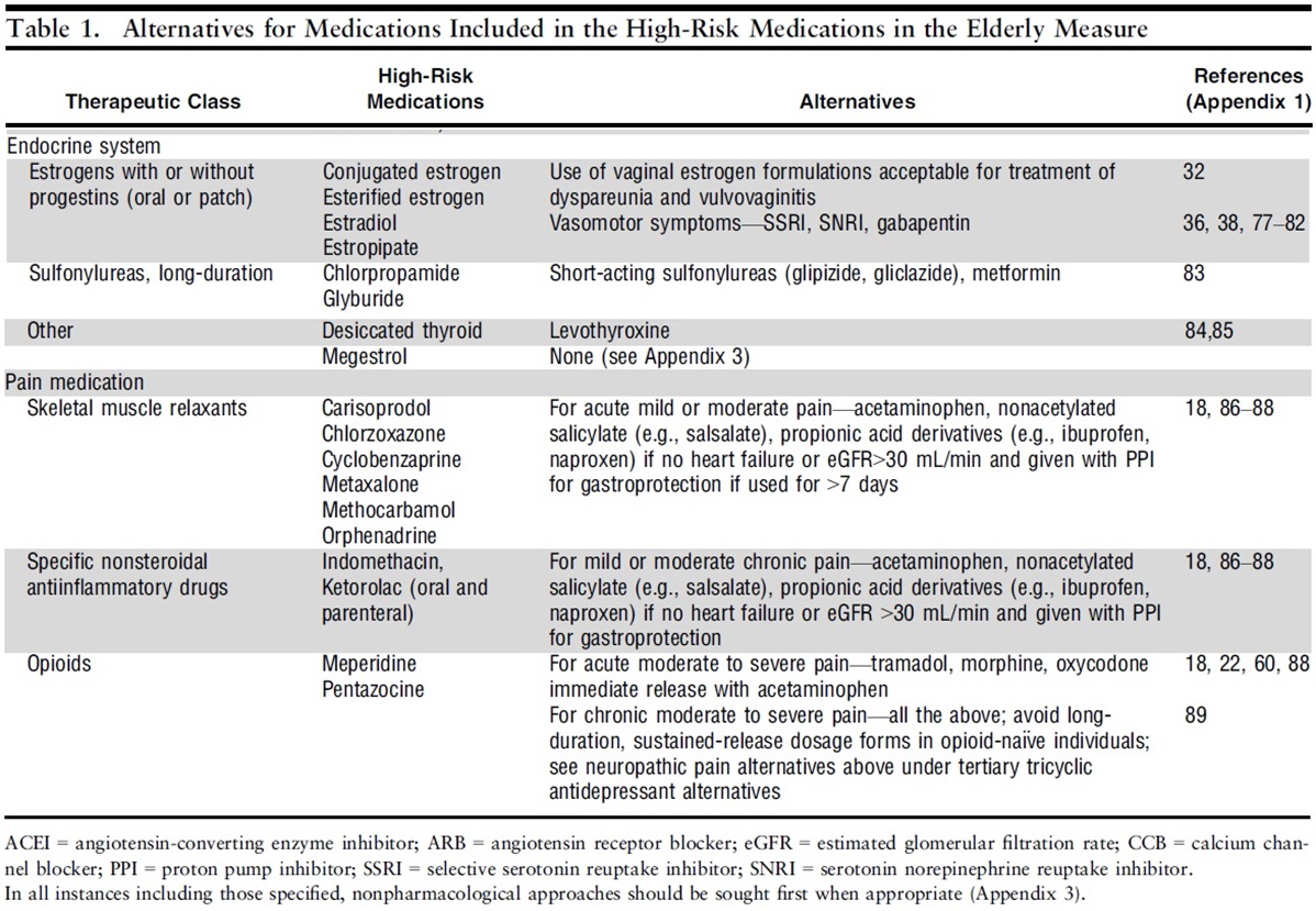C'est La Pharm 高齡用藥安全 － Beers Criteria 2015 全新改版 (American Geriatrics Society 2015 Updated