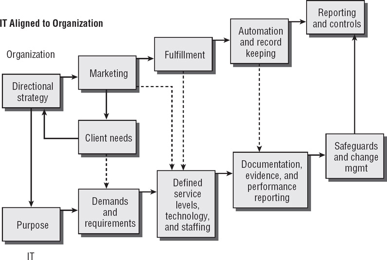 Cisa Org Chart