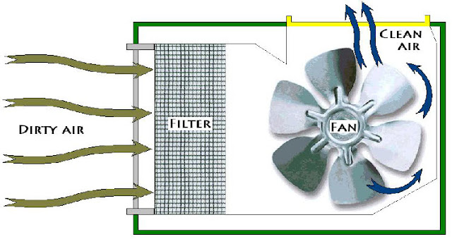 a simple breakdown of an air purifier