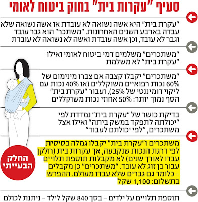 סעיף 'עקרות הבית' בחוק הביטוח הלאומי