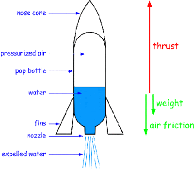 water rocket diagram phyiscsanalytics rocket bottle design website water rocket diagram phyiscsanalytics rocket bottle design website