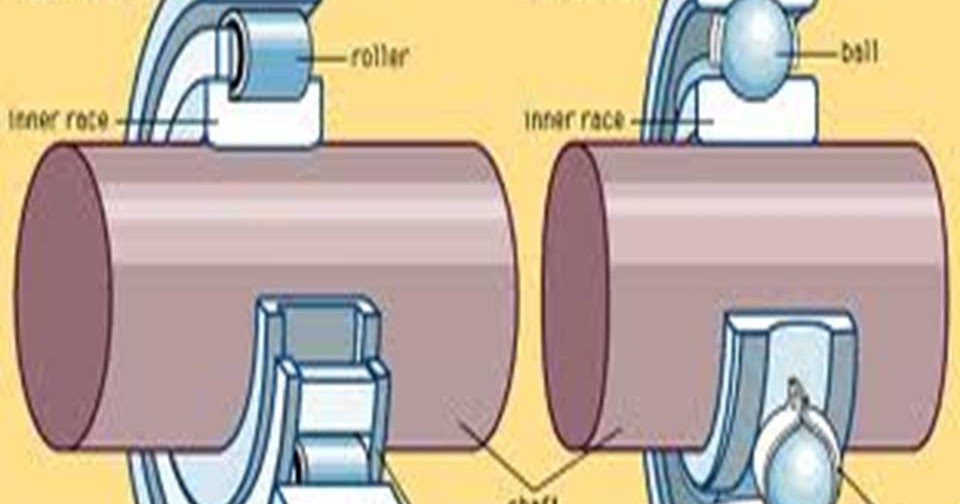 Mechanical Engineering Antifriction Bearing