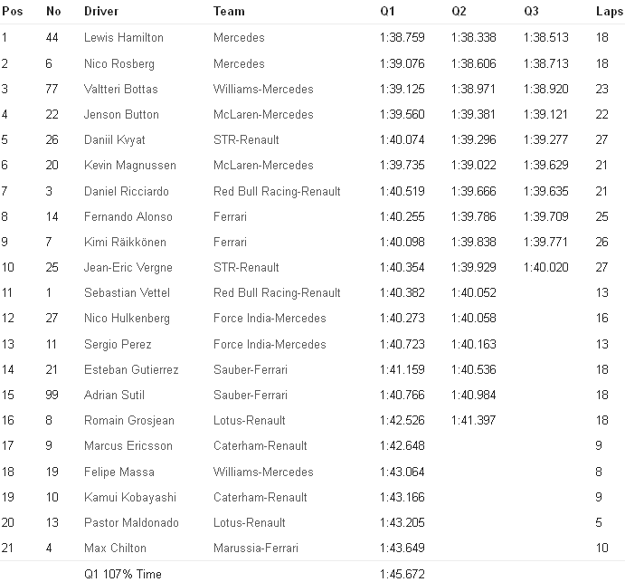 QUALIFYING-RESULT F1-2014 Race-15 Russian-F1-GP for www.Formula1Race.co.uk courtesy Formula1.com QUALIFYING-RESULT F1-2014 Race-15 Russian-F1-GP for www.Formula1Race.co.uk courtesy Formula1.com