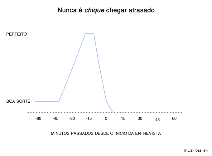 Nunca é chique chegar atrasado Nunca é chique chegar atrasado