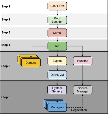 Android Boot Sequence / Process