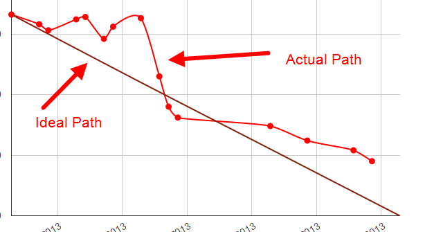 Google Docs Burndown Chart