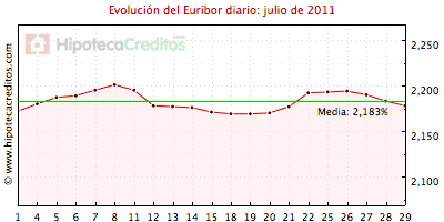 Euribor diario del mes de julio 2011