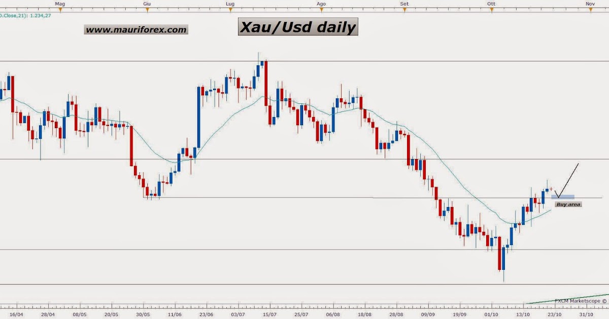 Cara melakukan trading di