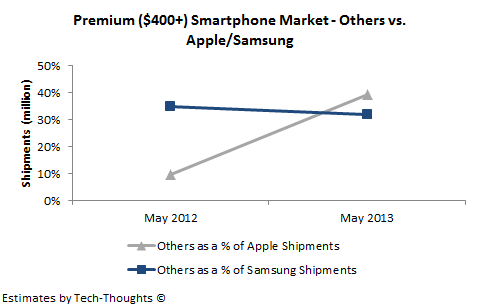 Other Smartphone Vendors vs. Apple & Samsung