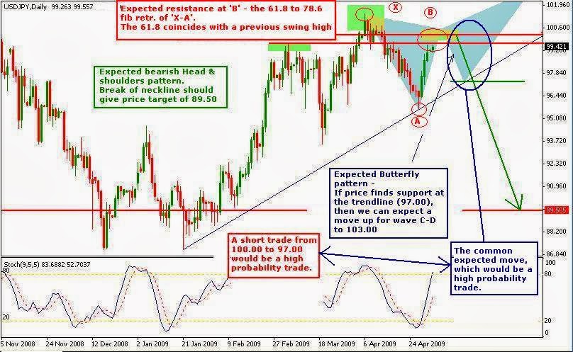 fx akrivos george θεωρία τεχνικής ανάλυσης harmonic jpn225 chart