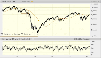 $NYA