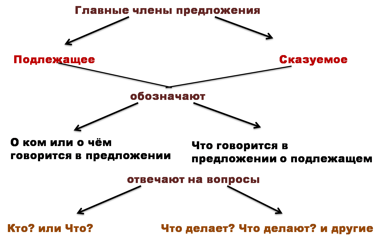 Составить предложение к схеме подлежащее сказуемое подлежащее Составить предложение к схеме подлежащее сказуемое подлежащее