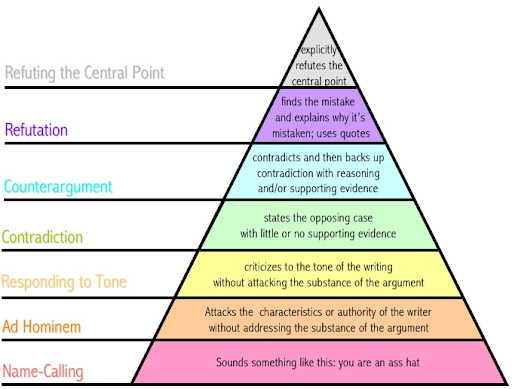 Ad Hominem Pyramid