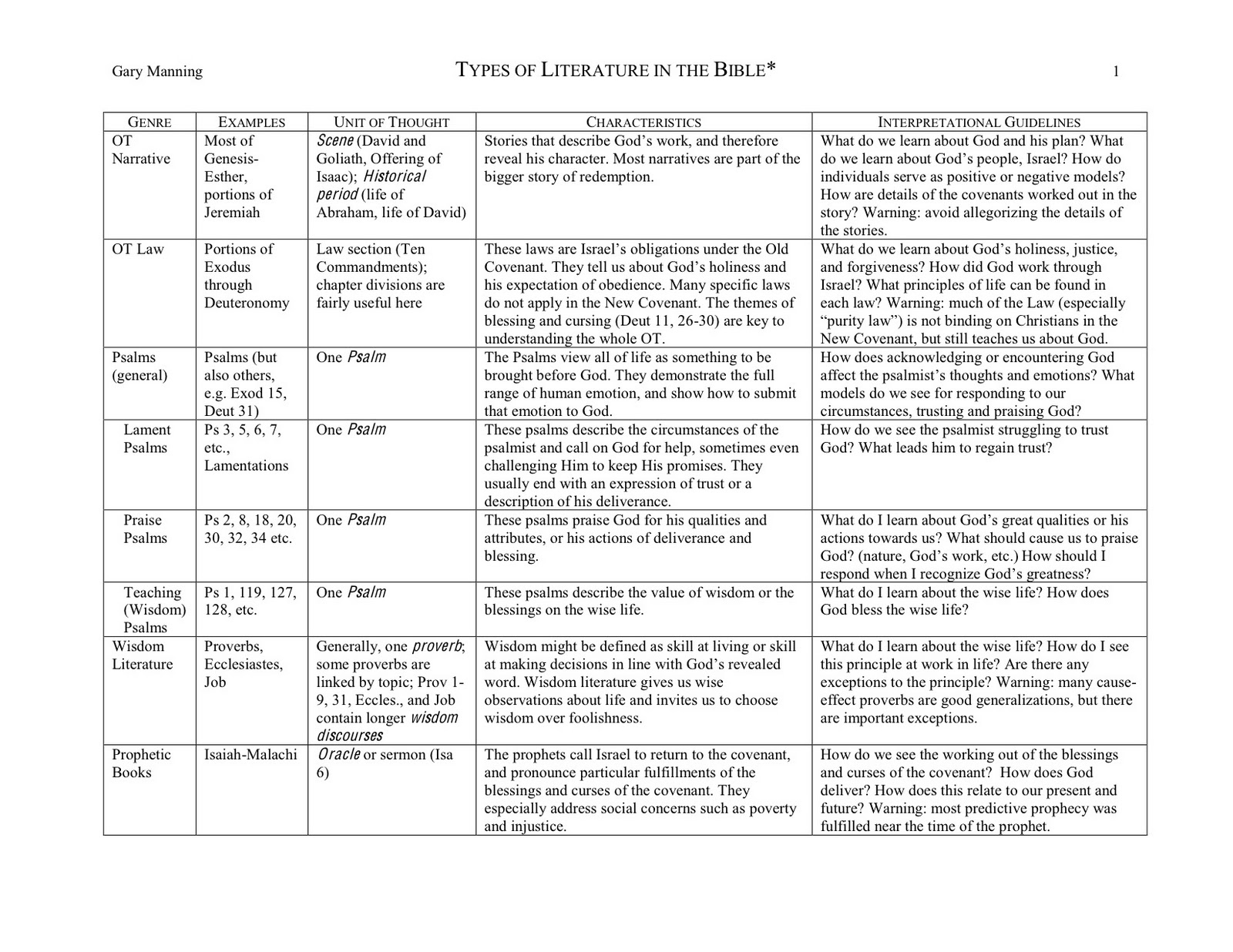 Types Of Literature In The Bible Chart