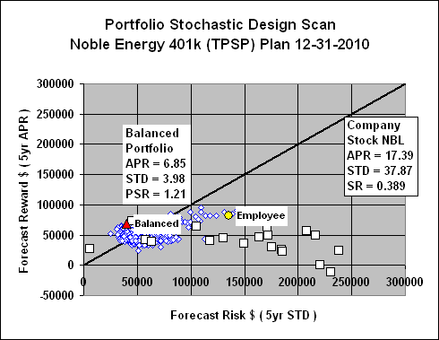 Noble energy stock options