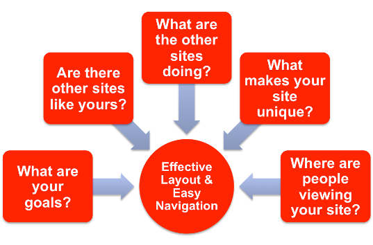 Build an effective layout Build an effective layout