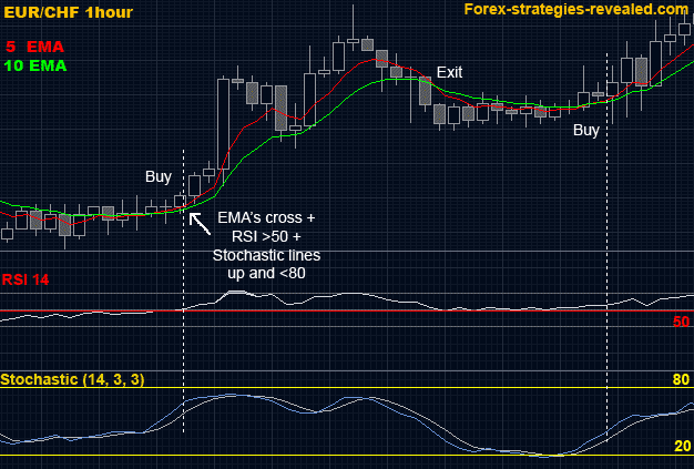 Simple balanced system forex