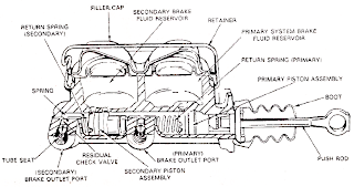 Mechanical Technology: Operation of Dual Master Cylinder