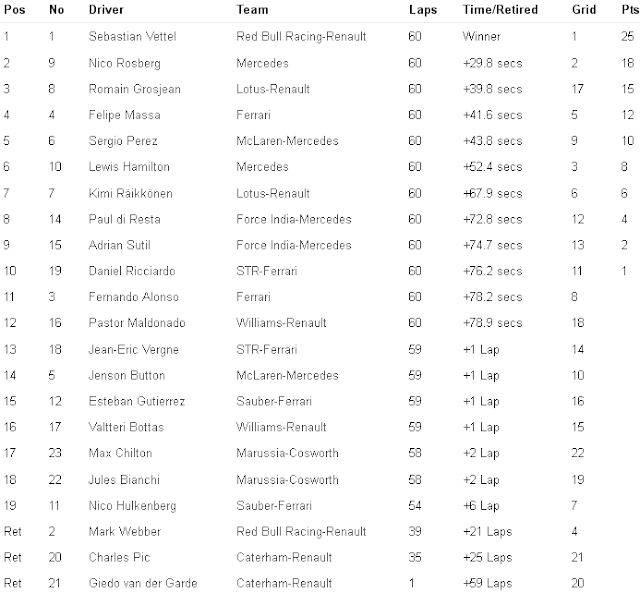 F1 Race Result Indian GP 2013 for www.Formula1Race.co.uk courtesy www.Formula1-com F1 Race Result Indian GP 2013 for www.Formula1Race.co.uk courtesy www.Formula1-com