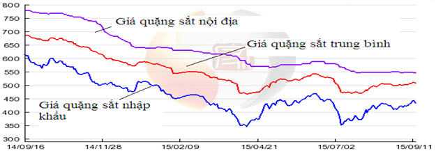 Tổng hợp thị trường sắt thép quý III và dự báo