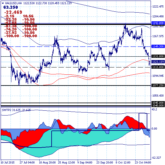 Золото - цель текущего тренда 1077